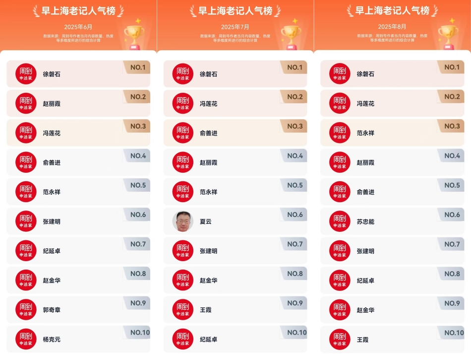 十二个月的领跑：早上海老记的足...